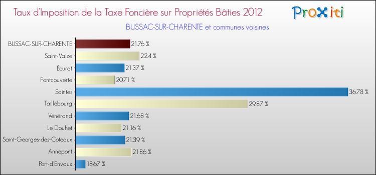 Taux d'imposition de la taxe foncière sur le bati 2012 pour BUSSAC-SUR-CHARENTE et les communes proches Comparaison des taux d'imposition de la taxe foncière sur le bati 2012 pour BUSSAC-SUR-CHARENTE et les communes voisines