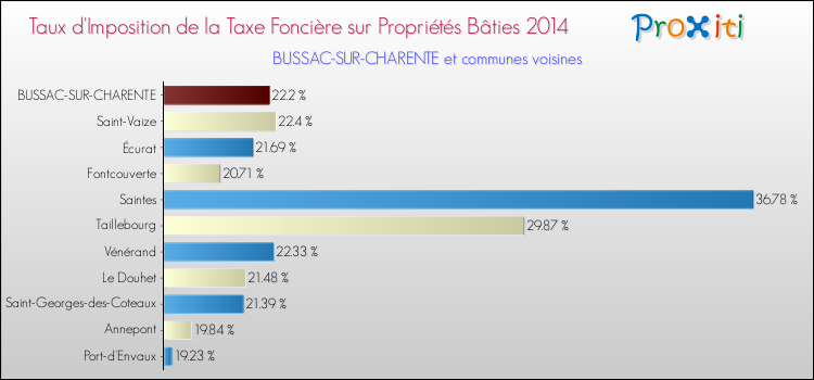 Taux d'imposition de la taxe foncière sur le bati 2014 pour BUSSAC-SUR-CHARENTE et les communes proches Comparaison des taux d'imposition de la taxe foncière sur le bati 2014 pour BUSSAC-SUR-CHARENTE et les communes voisines