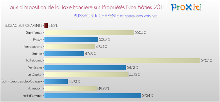 Taux d'imposition de la taxe foncière sur les immeubles et terrains non batis 2011 pour BUSSAC-SUR-CHARENTE et les communes proches Comparaison des taux d'imposition de la taxe foncière sur les immeubles et terrains non batis 2011 pour BUSSAC-SUR-CHARENTE et les communes voisines