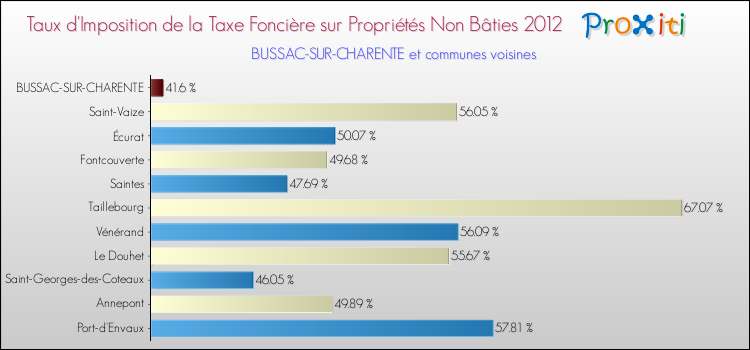 Taux d'imposition de la taxe foncière sur les immeubles et terrains non batis 2012 pour BUSSAC-SUR-CHARENTE et les communes proches Comparaison des taux d'imposition de la taxe foncière sur les immeubles et terrains non batis 2012 pour BUSSAC-SUR-CHARENTE et les communes voisines