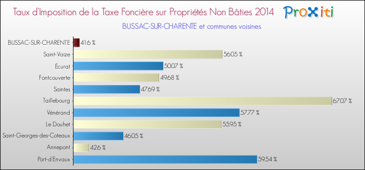 Taux d'imposition de la taxe foncière sur les immeubles et terrains non batis 2014 pour BUSSAC-SUR-CHARENTE et les communes proches Comparaison des taux d'imposition de la taxe foncière sur les immeubles et terrains non batis 2014 pour BUSSAC-SUR-CHARENTE et les communes voisines