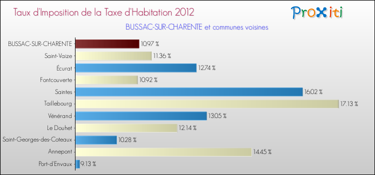 Taux d'imposition de la taxe d'habitation 2012 pour BUSSAC-SUR-CHARENTE et les communes proches Comparaison des taux d'imposition de la taxe d'habitation 2012 pour BUSSAC-SUR-CHARENTE et les communes voisines