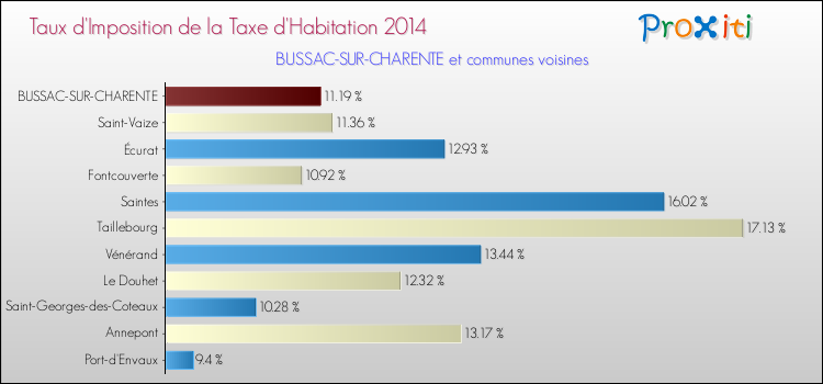 Taux d'imposition de la taxe d'habitation 2014 pour BUSSAC-SUR-CHARENTE et les communes proches Comparaison des taux d'imposition de la taxe d'habitation 2014 pour BUSSAC-SUR-CHARENTE et les communes voisines
