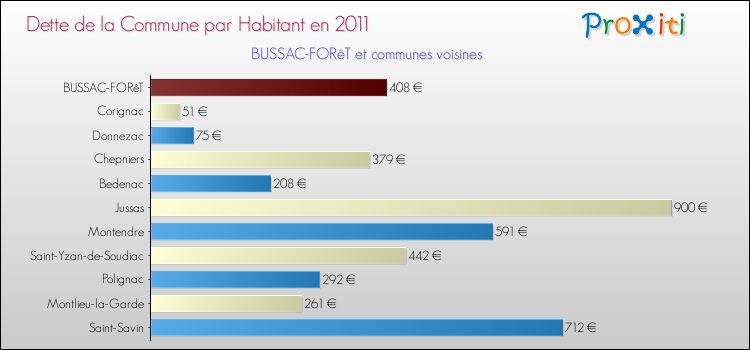 Dette par habitant de la commune en 2011 pour BUSSAC-FORêT et les communes proches Comparaison de la dette par habitant de la commune en 2011 pour BUSSAC-FORêT et les communes voisines