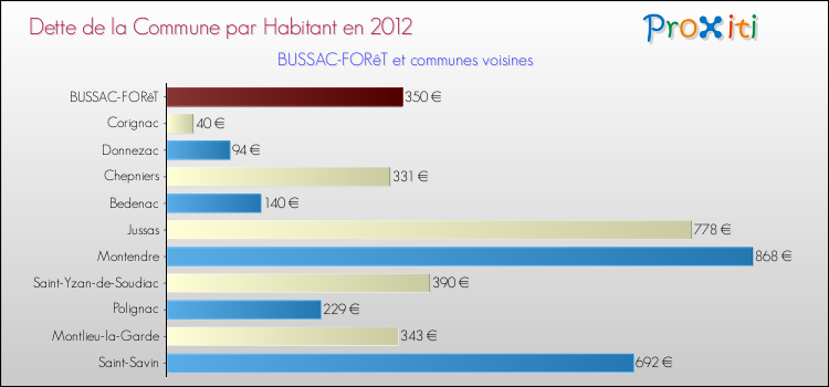 Dette par habitant de la commune en 2012 pour BUSSAC-FORêT et les communes proches Comparaison de la dette par habitant de la commune en 2012 pour BUSSAC-FORêT et les communes voisines
