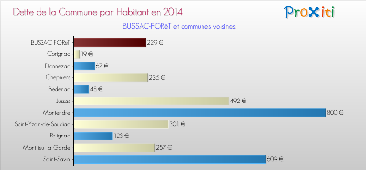 Dette par habitant de la commune en 2014 pour BUSSAC-FORêT et les communes proches Comparaison de la dette par habitant de la commune en 2014 pour BUSSAC-FORêT et les communes voisines