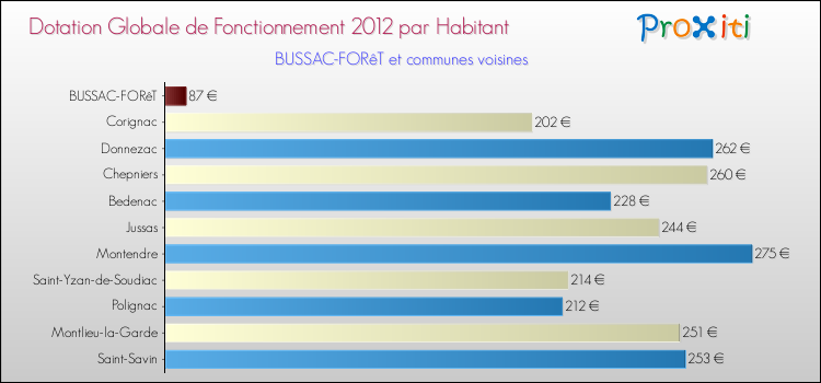 Montant des dotations globales de fonctionnement DGF par Habitant pour BUSSAC-FORêT et les communes proches Comparaison des des dotations globales de fonctionnement DGF par habitant pour BUSSAC-FORêT et les communes voisines