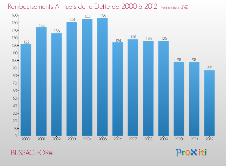 Evolution de l'annuité de la dette pour la commune de BUSSAC-FORêT de 2000 à 2012 Annuités de la dette pour BUSSAC-FORêT de 2000 à 2012
