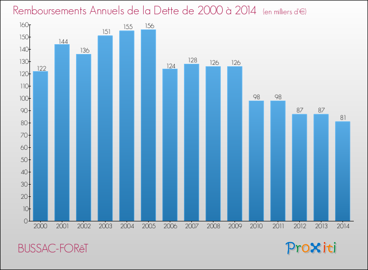 Evolution de l'annuité de la dette pour la commune de BUSSAC-FORêT de 2000 à 2014 Annuités de la dette pour BUSSAC-FORêT de 2000 à 2014