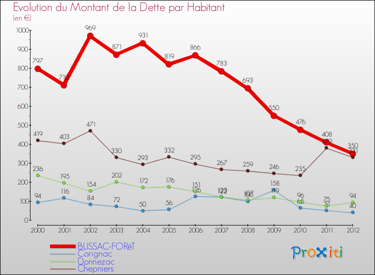 Evolution de la dette par habitant pour la commune de BUSSAC-FORêT et les communes proches de 2000 à 2012 Comparaison de la dette par habitant pour BUSSAC-FORêT et les communes voisines de 2000 à 2012