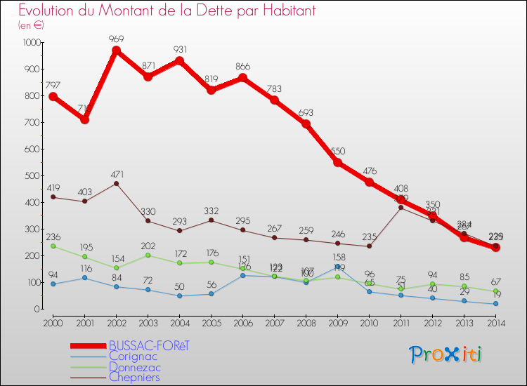 Evolution de la dette par habitant pour la commune de BUSSAC-FORêT et les communes proches de 2000 à 2014 Comparaison de la dette par habitant pour BUSSAC-FORêT et les communes voisines de 2000 à 2014