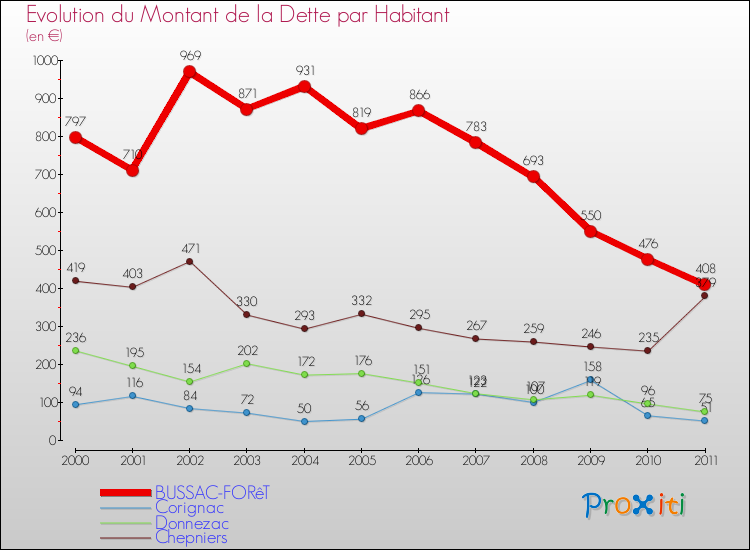 Evolution de la dette par habitant pour la commune de BUSSAC-FORêT et les communes proches Comparaison de la dette par habitant pour BUSSAC-FORêT et les communes voisines