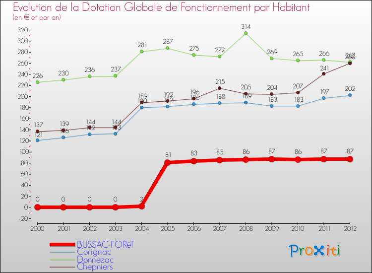 Evolution et montant de la dotation globale de fonctionnement par Habitant pour BUSSAC-FORêT et les communes proches Comparaison des dotations globales de fonctionnement par habitant pour BUSSAC-FORêT et les communes voisines