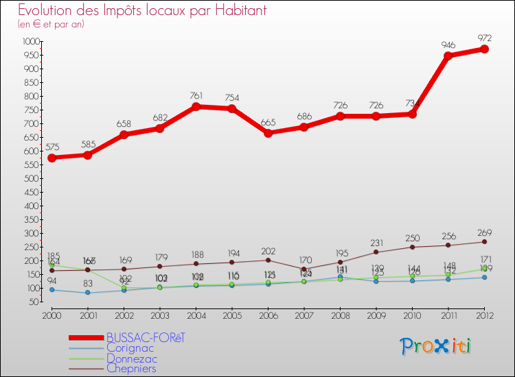 Evolution et montant des impôts locaux par Habitant pour BUSSAC-FORêT et les communes proches Comparaison des impôts locaux par habitant pour BUSSAC-FORêT et les communes voisines