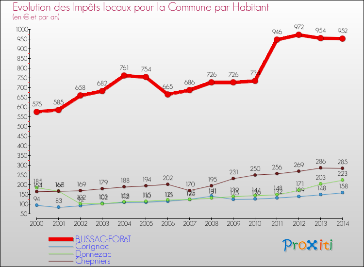 Evolution et montant des impôts locaux par Habitant pour BUSSAC-FORêT et les communes proches de 2000 à 2014 Comparaison des impôts locaux par habitant pour BUSSAC-FORêT et les communes voisines de 2000 à 2014