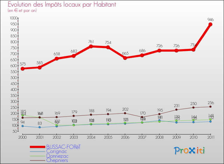 Evolution et montant des impôts locaux par Habitant pour BUSSAC-FORêT et les communes proches Comparaison des impôts locaux par habitant pour BUSSAC-FORêT et les communes voisines