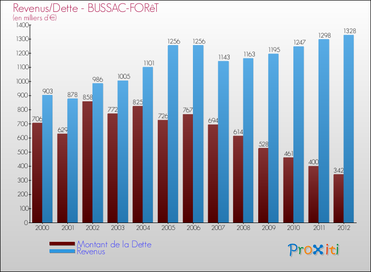 Evolution comparée de la dette et des revenus pour la commune de BUSSAC-FORêT de 2000 à 2012 Comparaison de la dette et des revenus pour BUSSAC-FORêT de 2000 à 2012
