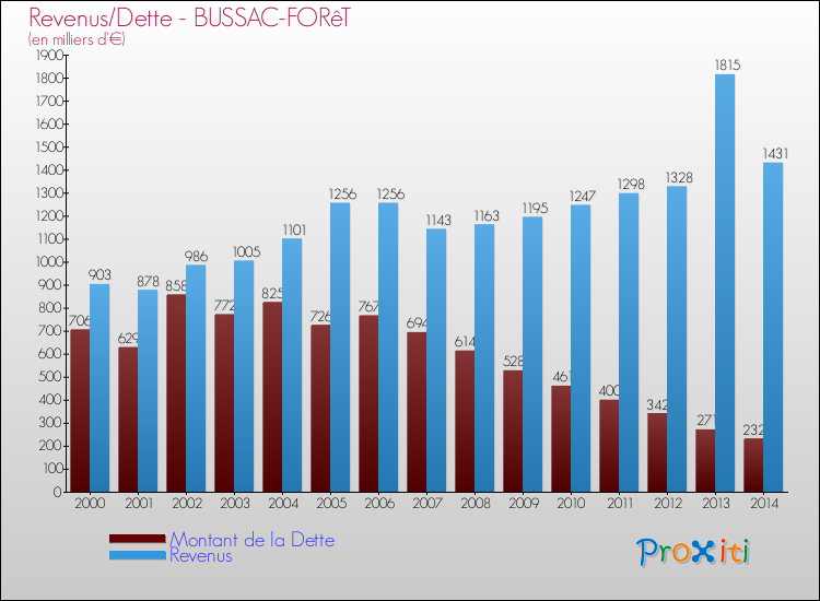 Evolution comparée de la dette et des revenus pour la commune de BUSSAC-FORêT de 2000 à 2014 Comparaison de la dette et des revenus pour BUSSAC-FORêT de 2000 à 2014