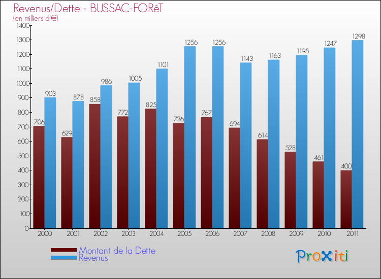 Evolution comparée de la dette et des revenus pour la commune de BUSSAC-FORêT de 2000 à 2011 Comparaison de la dette et des revenus pour BUSSAC-FORêT de 2000 à 2011