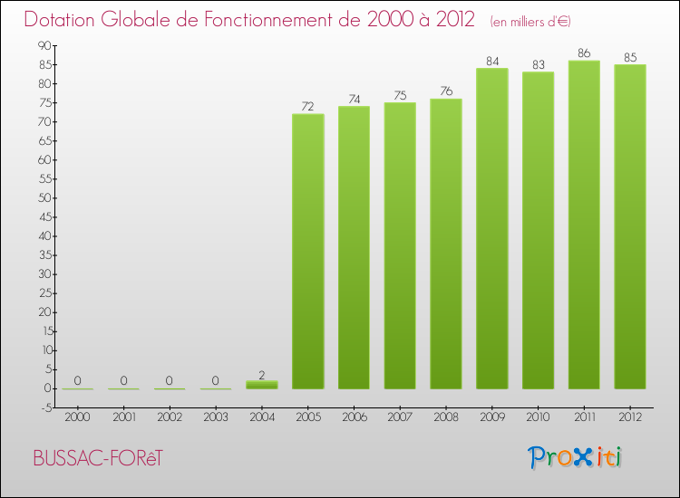 Evolution du montant de la Dotation Globale de Fonctionnement pour la commune de BUSSAC-FORêT de 2000 à 2012 Evolution du montant de la Dotation Globale de Fonctionnement pour BUSSAC-FORêT de 2000 à 2012