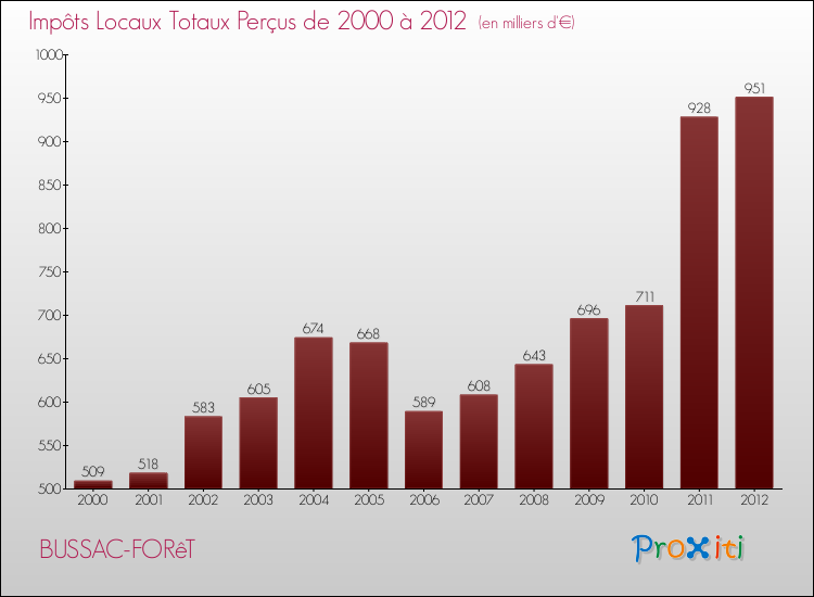Evolution des Impôts Locaux pour la commune de BUSSAC-FORêT de 2000 à 2012 Evolution des Impôts Locaux pour BUSSAC-FORêT de 2000 à 2012