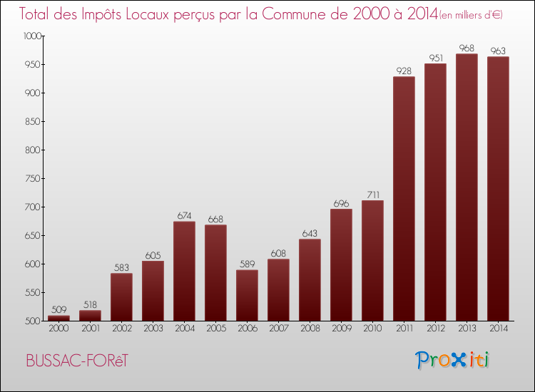 Evolution des Impôts Locaux pour la commune de BUSSAC-FORêT de 2000 à 2014 Evolution des Impôts Locaux pour BUSSAC-FORêT de 2000 à 2014