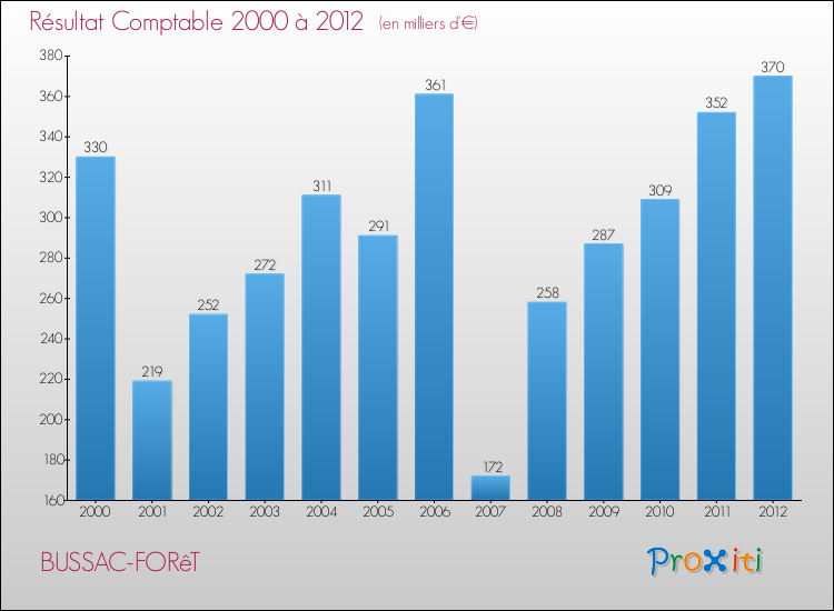 Evolution du résultat comptable pour la commune de BUSSAC-FORêT de 2000 à 2012 Evolution du résultat comptable pour BUSSAC-FORêT de 2000 à 2012