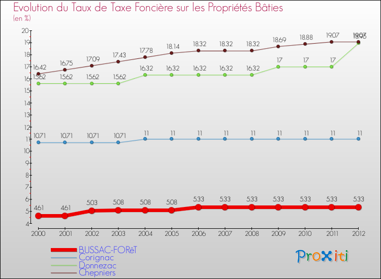 Evolution du taux de la taxe foncière sur le bati pour BUSSAC-FORêT et les communes proches de 2000 à 2012 Comparaison des taux de taxe foncière sur le bati pour BUSSAC-FORêT et les communes voisines de 2000 à 2012