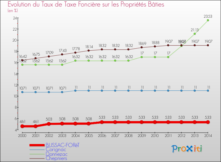 Evolution du taux de la taxe foncière sur le bati pour BUSSAC-FORêT et les communes proches de 2000 à 2014 Comparaison des taux de taxe foncière sur le bati pour BUSSAC-FORêT et les communes voisines de 2000 à 2014