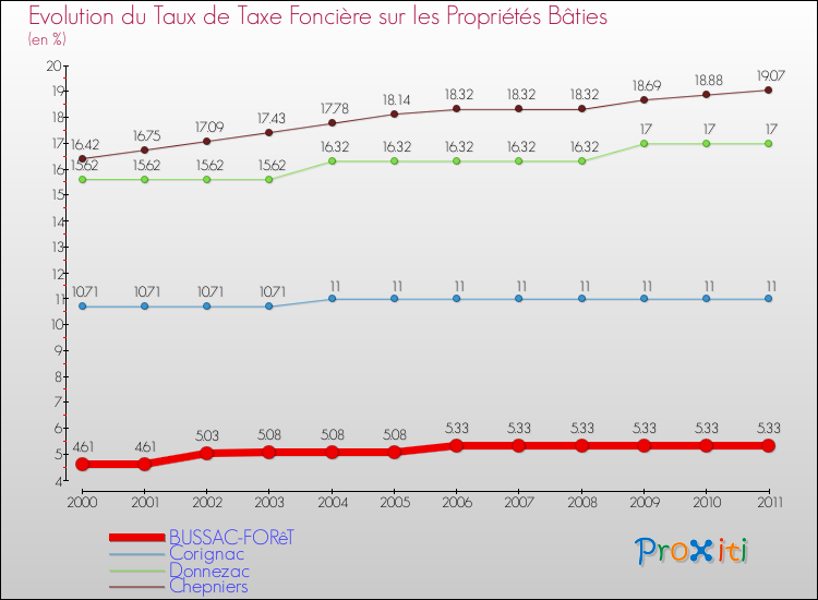 Evolution du taux de la taxe foncière sur le bati pour BUSSAC-FORêT et les communes proches Comparaison des taux de taxe foncière sur le bati pour BUSSAC-FORêT et les communes voisines