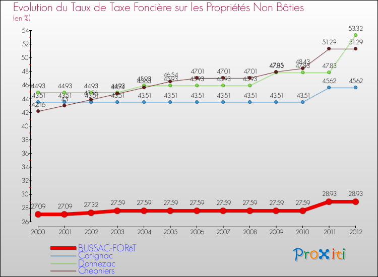 Evolution du taux de la taxe foncière sur les immeubles et terrains non batis pour BUSSAC-FORêT et les communes proches de 2000 à 2012 Comparaison des taux de la taxe foncière sur les immeubles et terrains non batis pour BUSSAC-FORêT et les communes voisines de 2000 à 2012