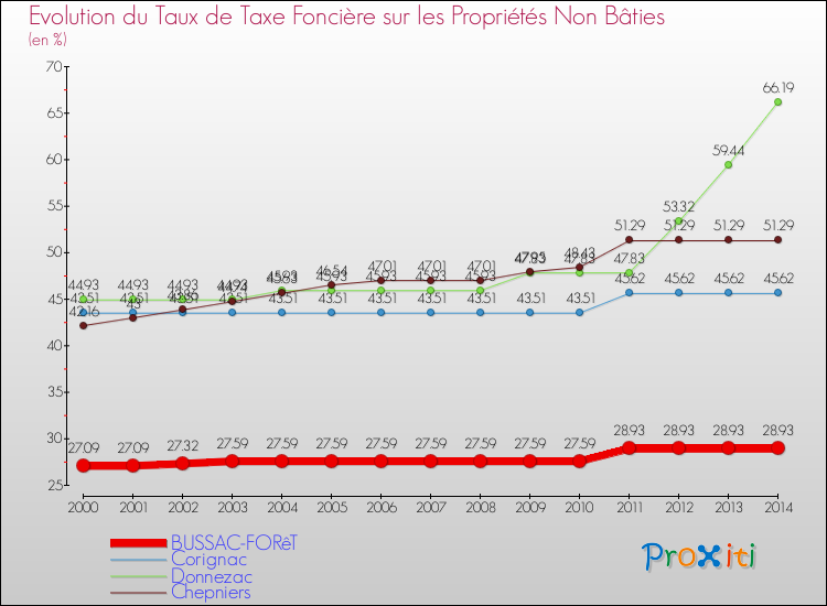 Evolution du taux de la taxe foncière sur les immeubles et terrains non batis pour BUSSAC-FORêT et les communes proches de 2000 à 2014 Comparaison des taux de la taxe foncière sur les immeubles et terrains non batis pour BUSSAC-FORêT et les communes voisines de 2000 à 2014