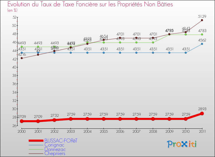 Evolution du taux de la taxe foncière sur les immeubles et terrains non batis pour BUSSAC-FORêT et les communes proches Comparaison des taux de la taxe foncière sur les immeubles et terrains non batis pour BUSSAC-FORêT et les communes voisines