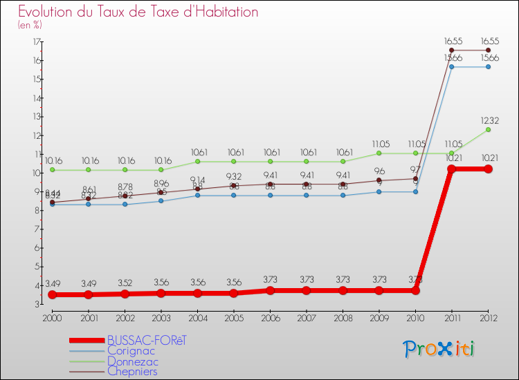 Evolution du taux de la taxe d'habitation pour BUSSAC-FORêT et les communes proches Comparaison des taux de la taxe d'habitation pour BUSSAC-FORêT et les communes voisines