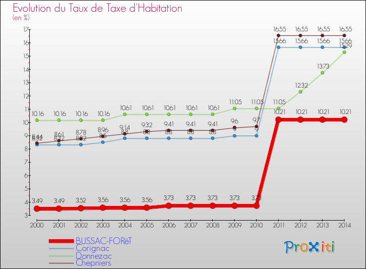 Evolution du taux de la taxe d'habitation pour BUSSAC-FORêT et les communes proches de 2000 à 2014 Comparaison des taux de la taxe d'habitation pour BUSSAC-FORêT et les communes voisines de 2000 à 2014