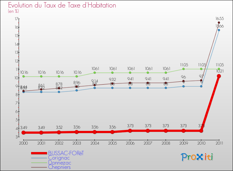 Evolution du taux de la taxe d'habitation pour BUSSAC-FORêT et les communes proches Comparaison des taux de la taxe d'habitation pour BUSSAC-FORêT et les communes voisines