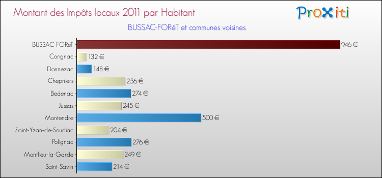 Montant des impôts locaux par Habitant pour BUSSAC-FORêT et les communes proches Comparaison des impôts locaux par habitant pour BUSSAC-FORêT et les communes voisines