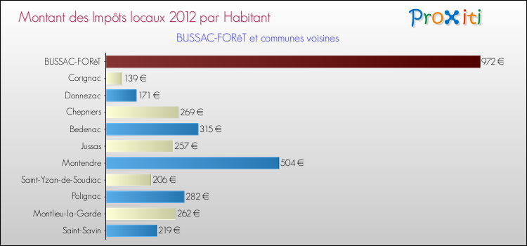 Montant des impôts locaux par Habitant pour BUSSAC-FORêT et les communes proches Comparaison des impôts locaux par habitant pour BUSSAC-FORêT et les communes voisines