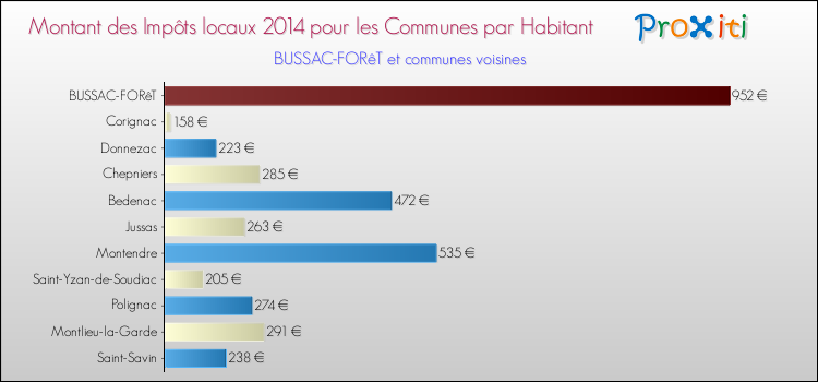 Montant des impôts locaux par Habitant pour BUSSAC-FORêT et les communes proches en 2014 Comparaison des impôts locaux par habitant pour BUSSAC-FORêT et les communes voisines en 2014