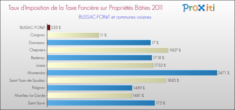 Taux d'imposition de la taxe foncière sur le bati 2011 pour BUSSAC-FORêT et les communes proches Comparaison des taux d'imposition de la taxe foncière sur le bati 2011 pour BUSSAC-FORêT et les communes voisines