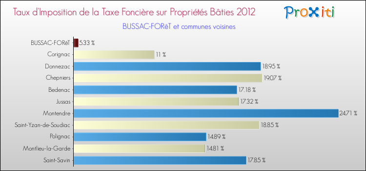 Taux d'imposition de la taxe foncière sur le bati 2012 pour BUSSAC-FORêT et les communes proches Comparaison des taux d'imposition de la taxe foncière sur le bati 2012 pour BUSSAC-FORêT et les communes voisines
