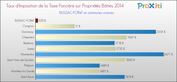 Taux d'imposition de la taxe foncière sur le bati 2014 pour BUSSAC-FORêT et les communes proches Comparaison des taux d'imposition de la taxe foncière sur le bati 2014 pour BUSSAC-FORêT et les communes voisines