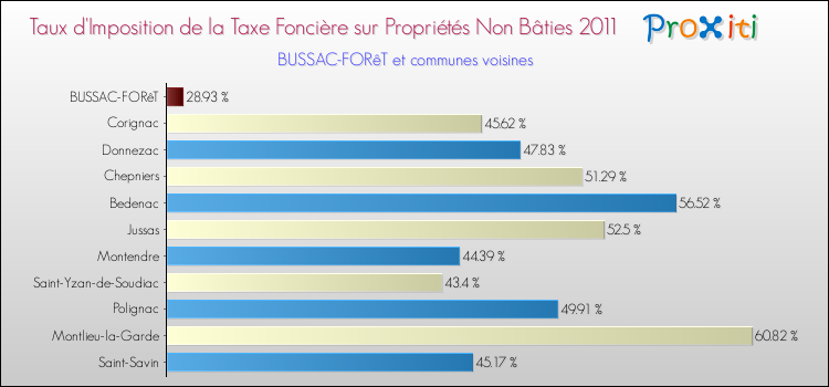 Taux d'imposition de la taxe foncière sur les immeubles et terrains non batis 2011 pour BUSSAC-FORêT et les communes proches Comparaison des taux d'imposition de la taxe foncière sur les immeubles et terrains non batis 2011 pour BUSSAC-FORêT et les communes voisines