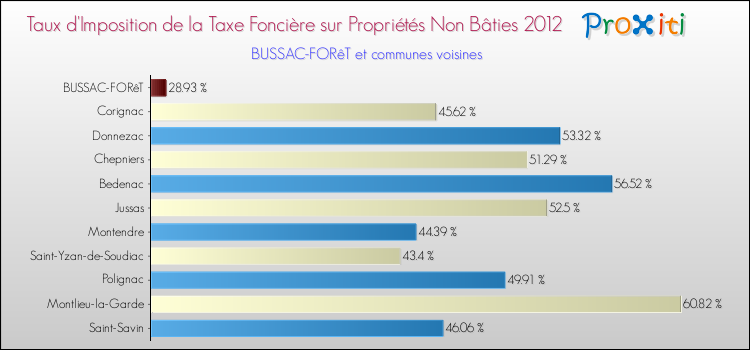 Taux d'imposition de la taxe foncière sur les immeubles et terrains non batis 2012 pour BUSSAC-FORêT et les communes proches Comparaison des taux d'imposition de la taxe foncière sur les immeubles et terrains non batis 2012 pour BUSSAC-FORêT et les communes voisines