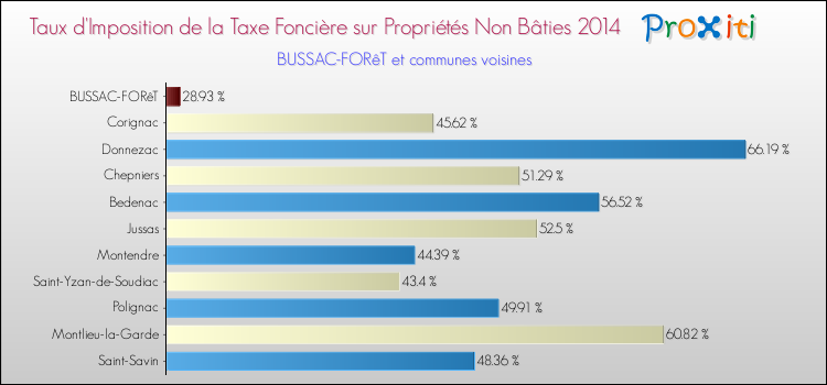 Taux d'imposition de la taxe foncière sur les immeubles et terrains non batis 2014 pour BUSSAC-FORêT et les communes proches Comparaison des taux d'imposition de la taxe foncière sur les immeubles et terrains non batis 2014 pour BUSSAC-FORêT et les communes voisines