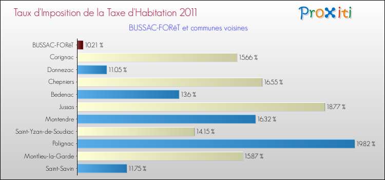 Taux d'imposition de la taxe d'habitation 2011 pour BUSSAC-FORêT et les communes proches Comparaison des taux d'imposition de la taxe d'habitation 2011 pour BUSSAC-FORêT et les communes voisines