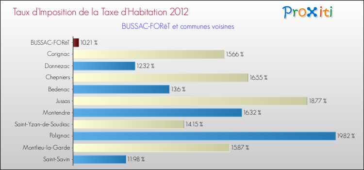 Taux d'imposition de la taxe d'habitation 2012 pour BUSSAC-FORêT et les communes proches Comparaison des taux d'imposition de la taxe d'habitation 2012 pour BUSSAC-FORêT et les communes voisines