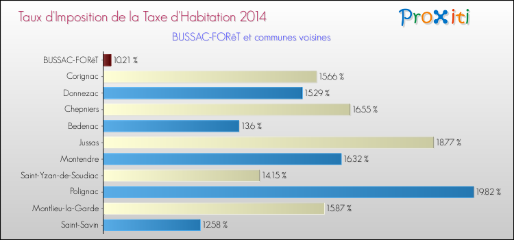 Taux d'imposition de la taxe d'habitation 2014 pour BUSSAC-FORêT et les communes proches Comparaison des taux d'imposition de la taxe d'habitation 2014 pour BUSSAC-FORêT et les communes voisines