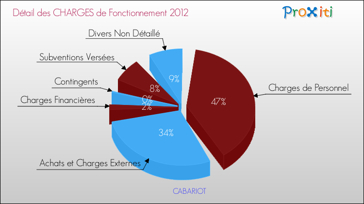 Décomposition des Charges de Fonctionnement 2012 de la commune de CABARIOT Charges de Fonctionnement 2012 pour la commune de CABARIOT