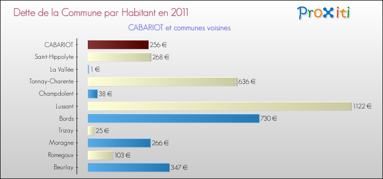 Dette par habitant de la commune en 2011 pour CABARIOT et les communes proches Comparaison de la dette par habitant de la commune en 2011 pour CABARIOT et les communes voisines